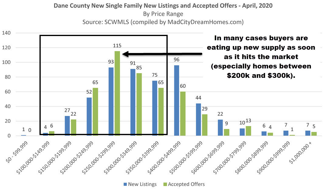 Madison Single Family Listings and AOs by Price Range